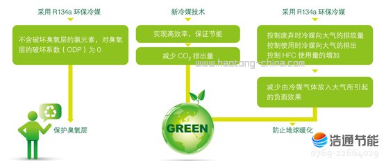 ���Ŀ՚��ܟ�ˮ���ȪII��RSJ-15/150RDN3-C����R134a�h(hu��n)����ý��������̼����