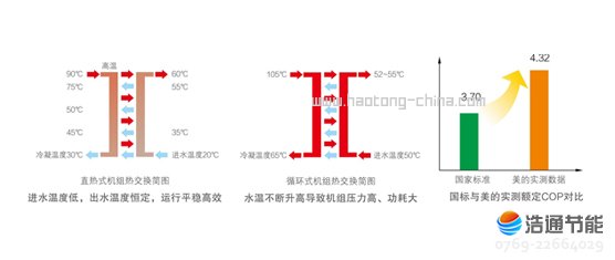 ���Ŀ՚��ܟ�øߜ�ֱ��ѭ�h(hu��n)ʽRSJ-420/S-820�ИI(y��)��(chu��ng)��ֱ��ʽ�ӟἼ�g(sh��)���ܺĵ�����ˮ�ضȸ��Һ㶨