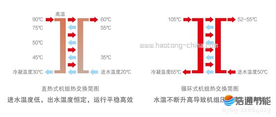 ���Ŀ՚��ܟ�øߜ�ֱ��Љ�ʽRSJ-420/SN1-820-D�ИI(y��)��(chu��ng)��ֱ��ʽ�ӟἼ�g(sh��)���ܺĵ�����ˮ�ضȸ��Һ㶨