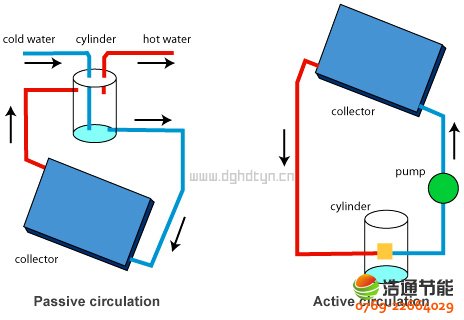 ����ʽ̫��ܟ�ˮϵ�y(t��ng)�c����ʽ̫��ܟ�ˮϵ�y(t��ng)�ı��^�D��