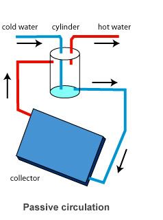 ����ʽ̫��ܟ�ˮ������ԭ��D