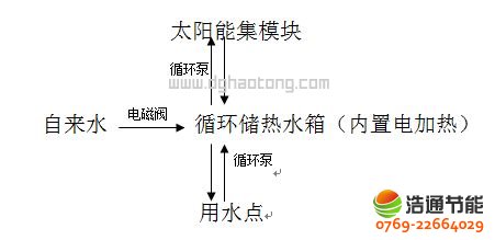 ܊�I���̫��ܟ�ˮ����ϵ�y(t��ng)�\��ʾ��D